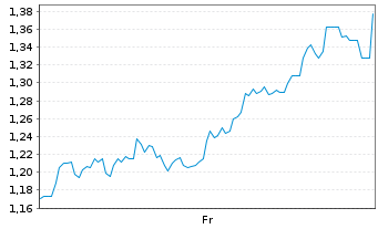 Chart Mini Future Short 2G Energy - 1 Week