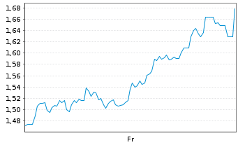 Chart Mini Future Short 2G Energy - 1 Week