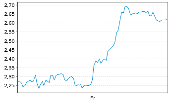 Chart Mini Future Short Ubisoft Entertainment - 1 Week