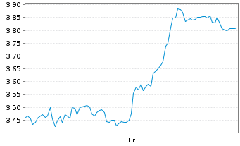 Chart Mini Future Short Ubisoft Entertainment - 1 Week