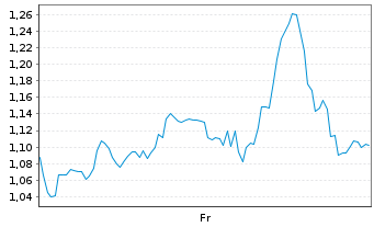 Chart Mini Future Long BigBear.ai Holdings - 1 Week