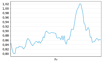 Chart Mini Future Long BigBear.ai Holdings - 1 Week