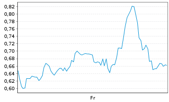 Chart Mini Future Long BigBear.ai Holdings - 1 Week