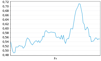 Chart Mini Future Long BigBear.ai Holdings - 1 Week