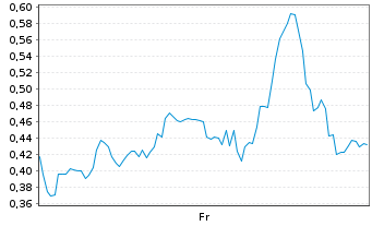 Chart Mini Future Long BigBear.ai Holdings - 1 Week