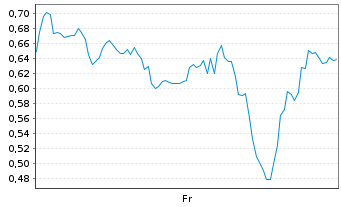 Chart Mini Future Short BigBear.ai Holdings - 1 Week