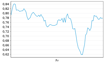Chart Mini Future Short BigBear.ai Holdings - 1 Week