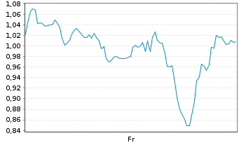 Chart Mini Future Short BigBear.ai Holdings - 1 Week