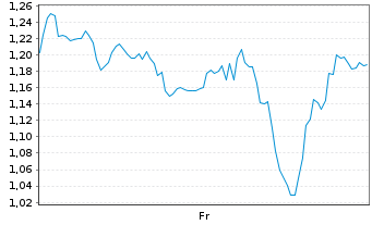 Chart Mini Future Short BigBear.ai Holdings - 1 Week