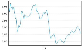 Chart Mini Future Long Exxon Mobil - 1 Week