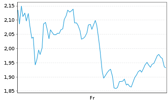 Chart Mini Future Long Exxon Mobil - 1 Week