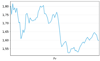 Chart Mini Future Long Exxon Mobil - 1 Week