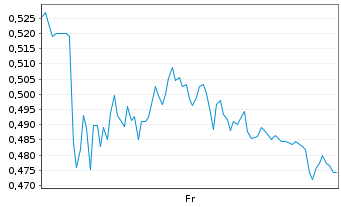Chart Mini Future Long Lanxess - 1 Week