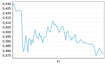 Chart Mini Future Long Lanxess - 1 Week