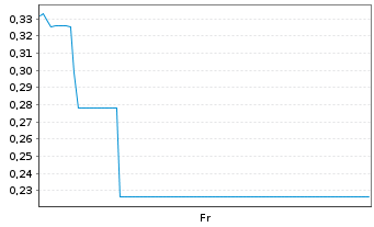 Chart Mini Future Long Lanxess - 1 Week