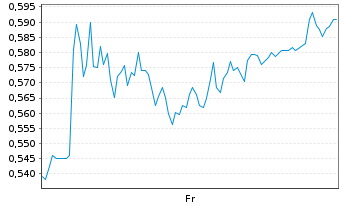 Chart Mini Future Short Lanxess - 1 Week