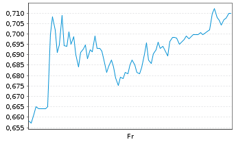 Chart Mini Future Short Lanxess - 1 Week
