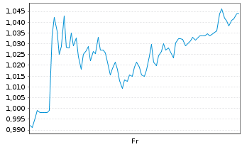 Chart Mini Future Short Lanxess - 1 Week