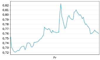 Chart Mini Future Long Palo Alto Networks - 1 Week