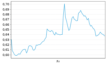 Chart Mini Future Long Palo Alto Networks - 1 Week