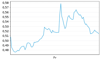 Chart Mini Future Long Palo Alto Networks - 1 Week