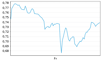 Chart Mini Future Short Palo Alto Networks - 1 Week