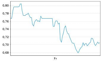 Chart Mini Future Short Vistra - 1 Week