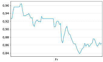 Chart Mini Future Short Vistra - 1 Week