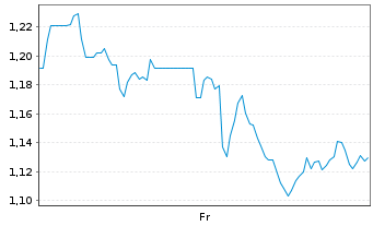 Chart Mini Future Short Vistra - 1 Week
