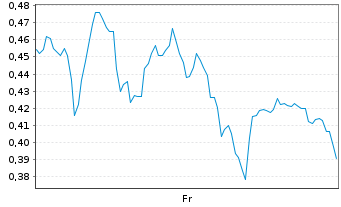 Chart Mini Future Long Valneva - 1 Week