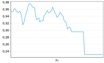 Chart Mini Future Long Valneva - 1 Week
