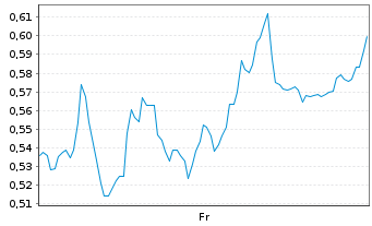 Chart Mini Future Short Valneva - 1 Week