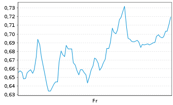 Chart Mini Future Short Valneva - 1 Week