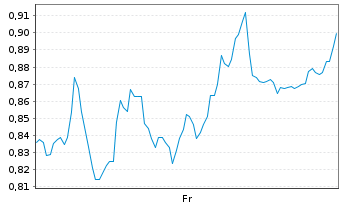Chart Mini Future Short Valneva - 1 Week
