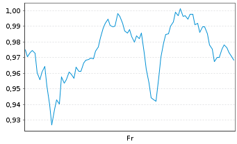 Chart Mini Future Long JPMorgan Chase - 1 Week