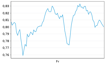 Chart Mini Future Long JPMorgan Chase - 1 Week