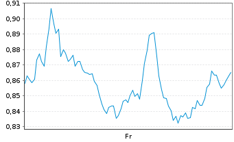 Chart Mini Future Short JPMorgan Chase - 1 Week