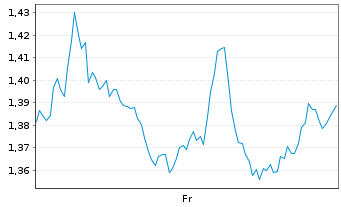 Chart Mini Future Short JPMorgan Chase - 1 Week
