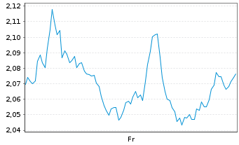 Chart Mini Future Short JPMorgan Chase - 1 Week
