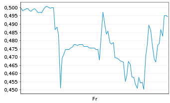 Chart Mini Future Long Ballard Power Systems - 1 Week