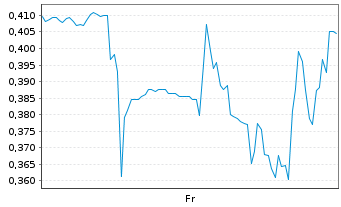 Chart Mini Future Long Ballard Power Systems - 1 Week