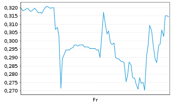 Chart Mini Future Long Ballard Power Systems - 1 Week