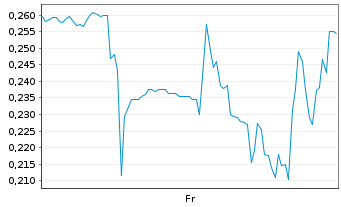 Chart Mini Future Long Ballard Power Systems - 1 Week