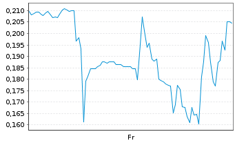 Chart Mini Future Long Ballard Power Systems - 1 Week