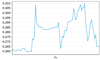 Chart Mini Future Short Ballard Power Systems - 1 Week