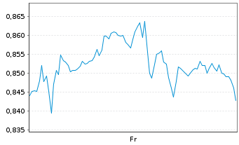 Chart Mini Future Long AT&T - 1 Week