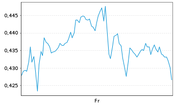 Chart Mini Future Long AT&T - 1 Week