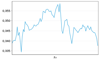 Chart Mini Future Long AT&T - 1 Week