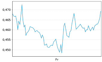Chart Mini Future Short AT&T - 1 Week