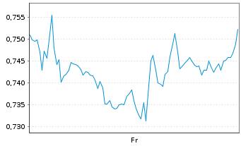 Chart Mini Future Short AT&T - 1 Week